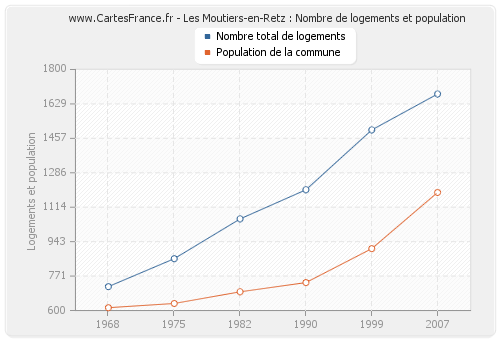 Les Moutiers-en-Retz : Nombre de logements et population